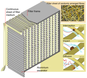 HEPA Filtration: What’s With the Hype?