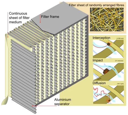 HEPA filter diagram