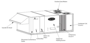 What Happens on a Commercial Package Unit PM?