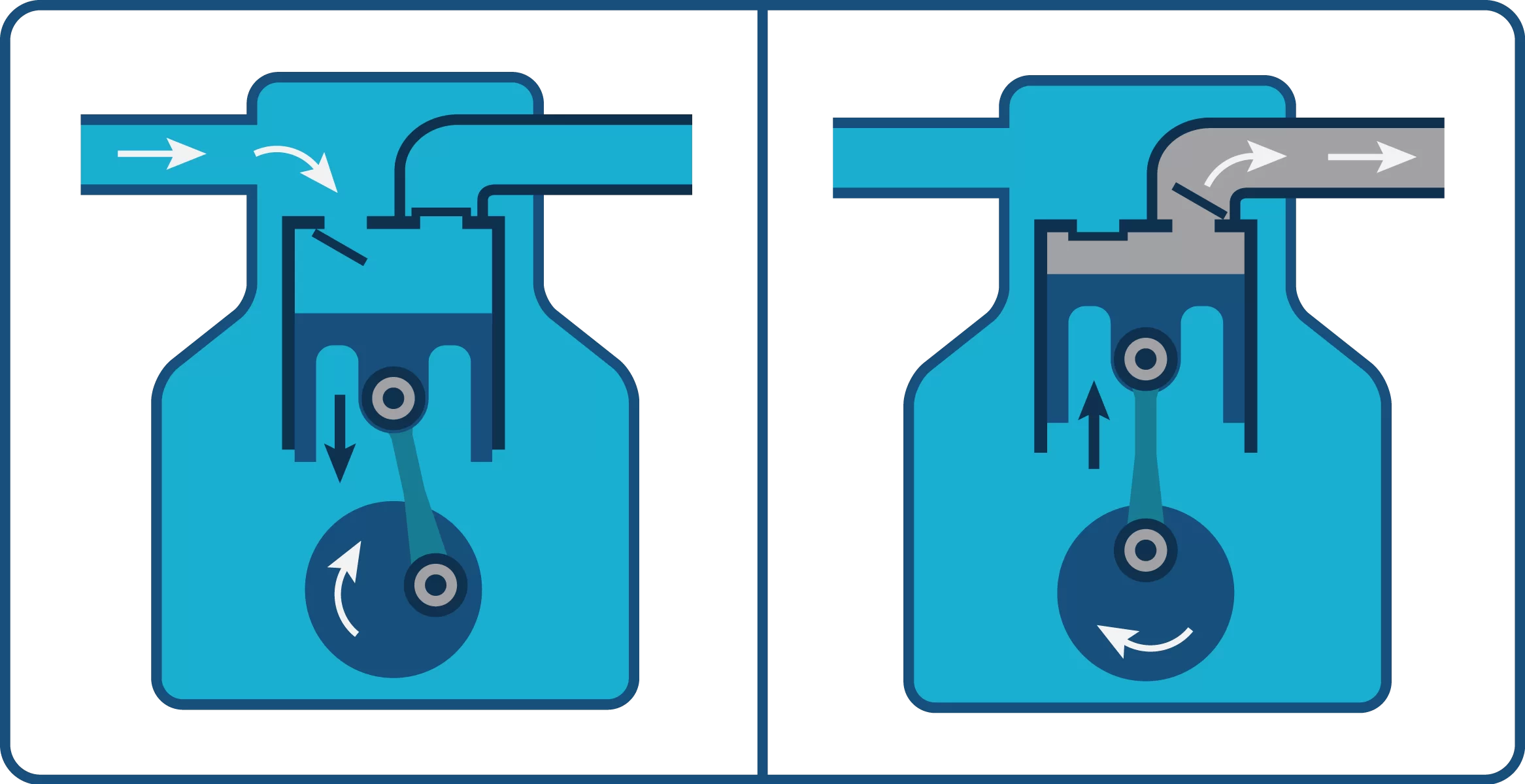 Reciprocating compressors have a piston that draws refrigerant in and pushes it out.