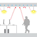 radiant heat transfer in a building