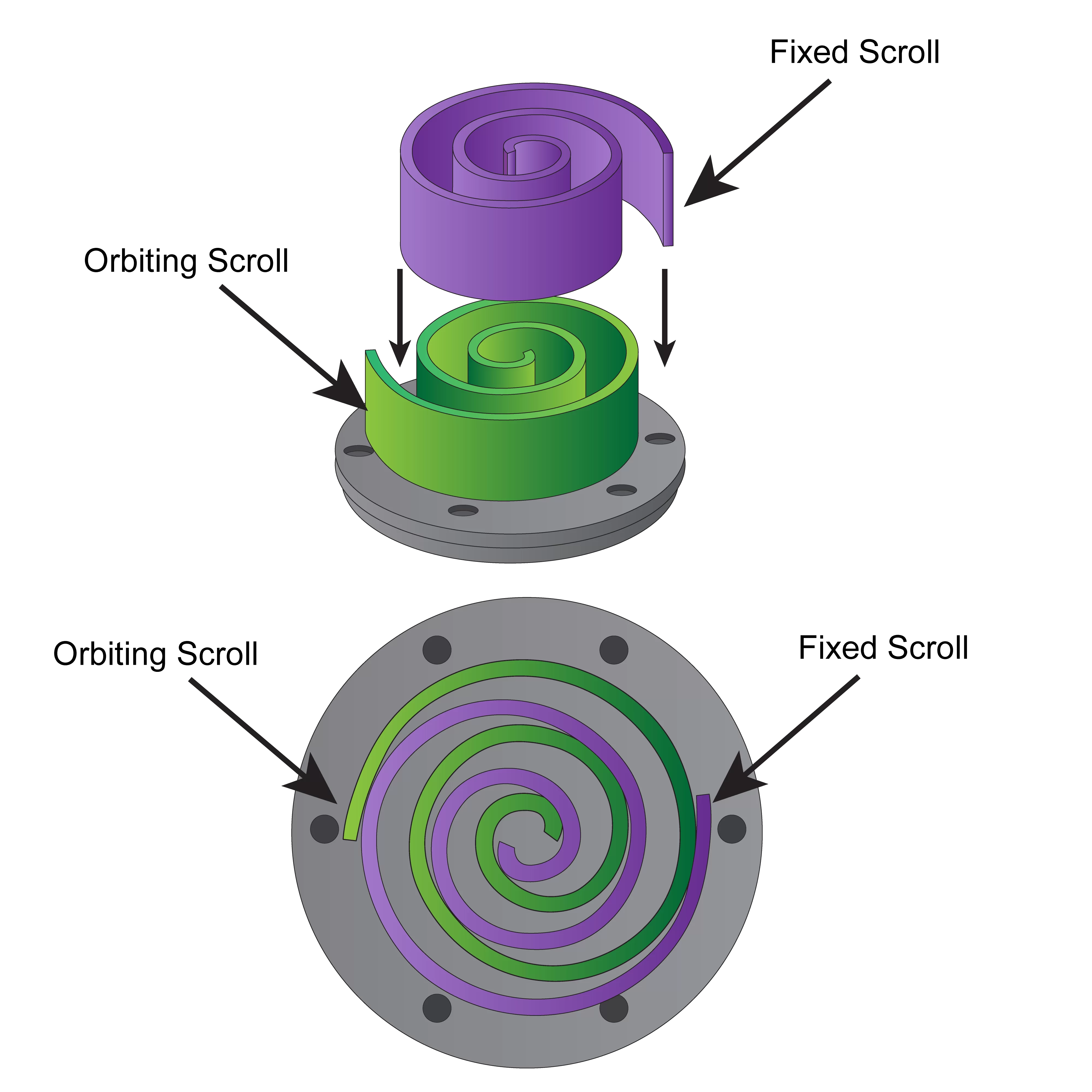 An illustration showing how the fixed and orbiting scrolls fit into each other within a scroll compressor.